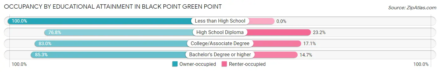 Occupancy by Educational Attainment in Black Point Green Point