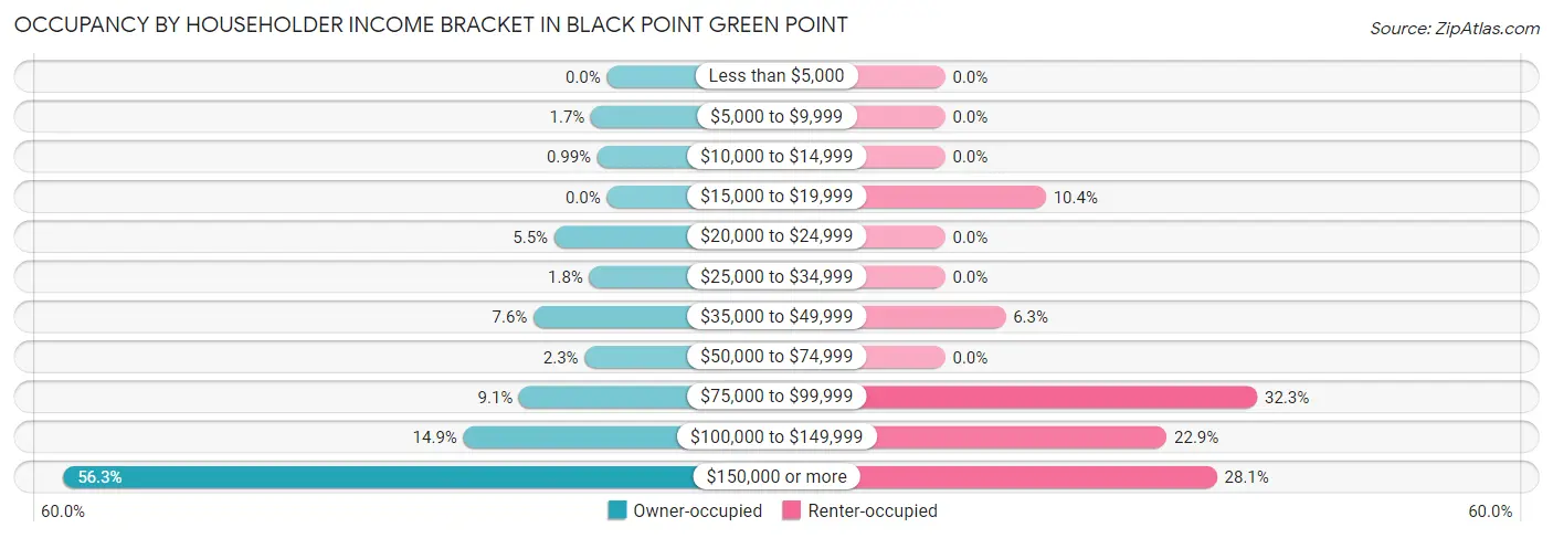 Occupancy by Householder Income Bracket in Black Point Green Point