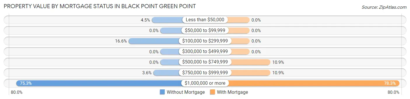 Property Value by Mortgage Status in Black Point Green Point