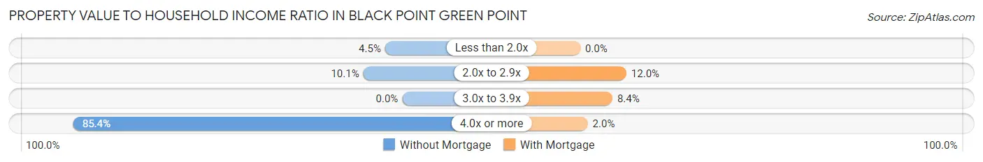 Property Value to Household Income Ratio in Black Point Green Point