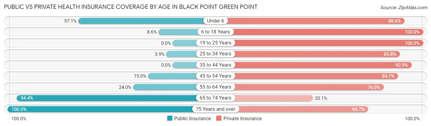 Public vs Private Health Insurance Coverage by Age in Black Point Green Point