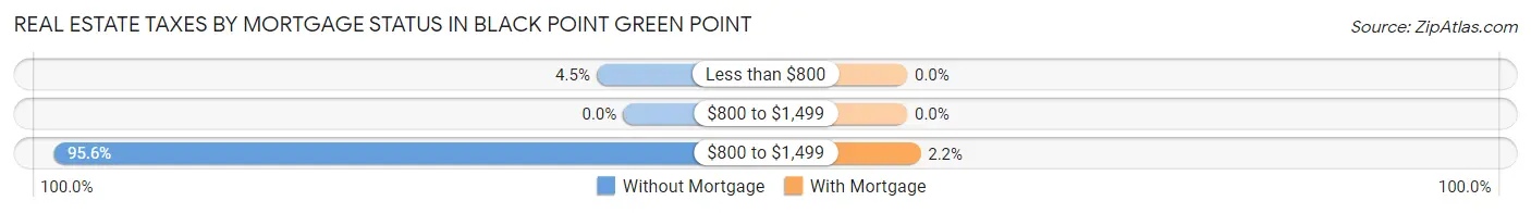 Real Estate Taxes by Mortgage Status in Black Point Green Point