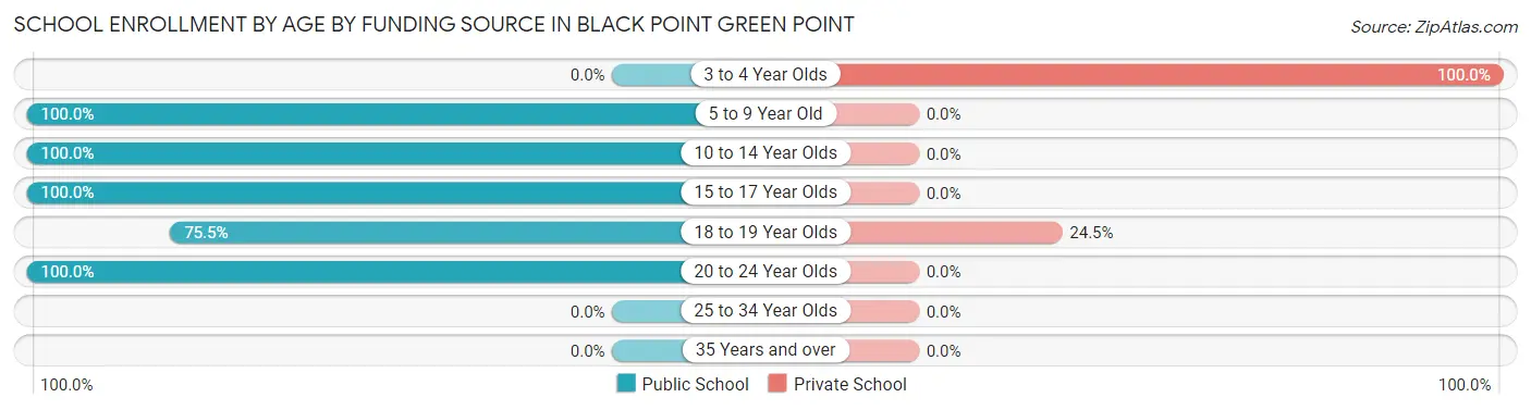 School Enrollment by Age by Funding Source in Black Point Green Point