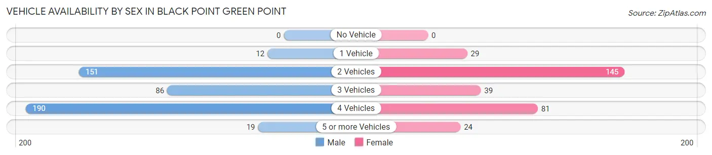 Vehicle Availability by Sex in Black Point Green Point