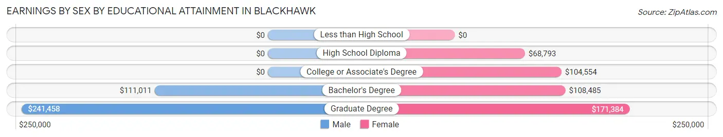 Earnings by Sex by Educational Attainment in Blackhawk