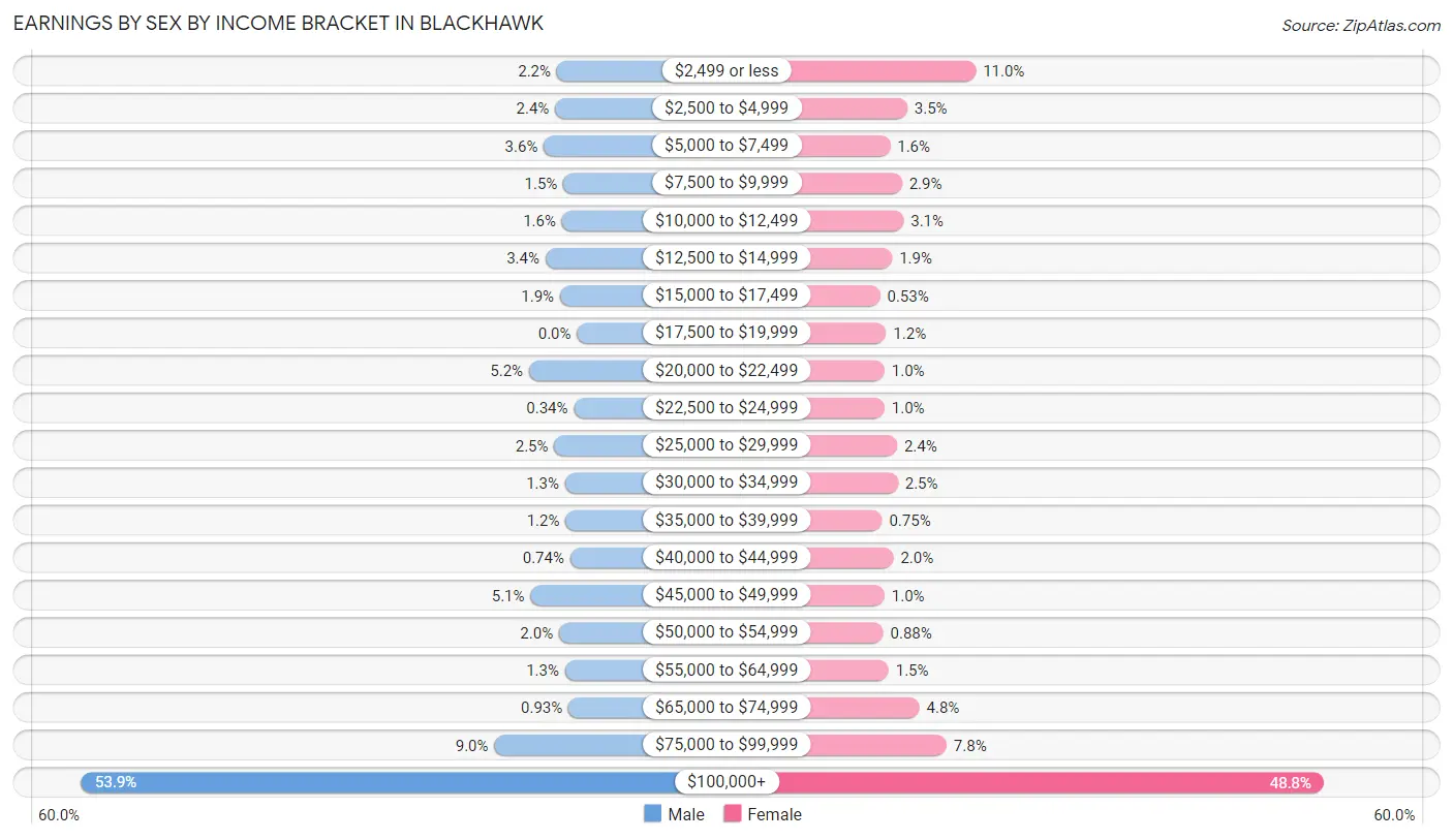 Earnings by Sex by Income Bracket in Blackhawk