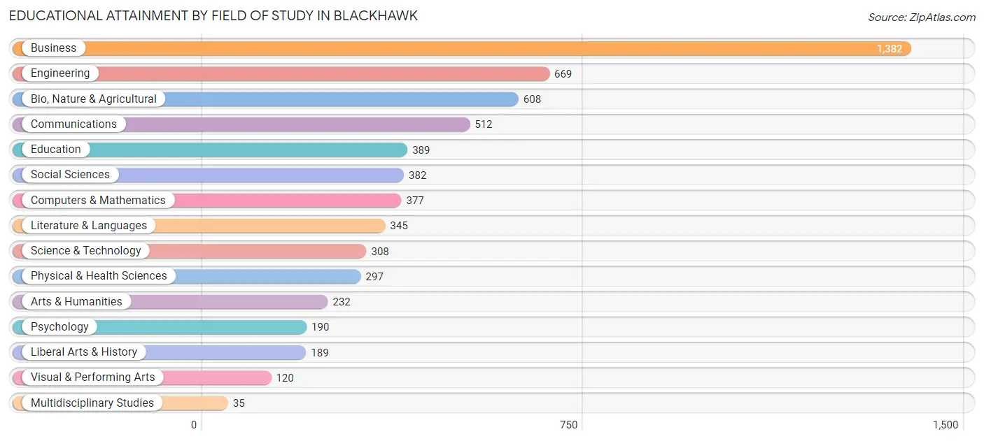 Educational Attainment by Field of Study in Blackhawk