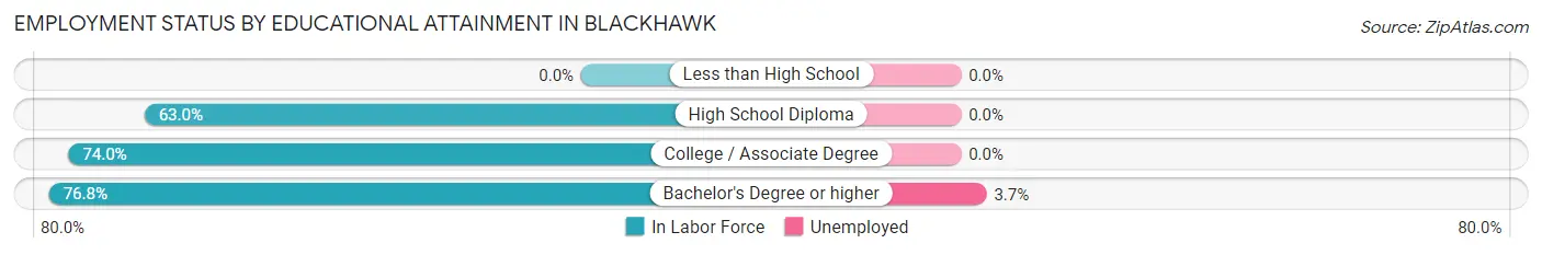 Employment Status by Educational Attainment in Blackhawk