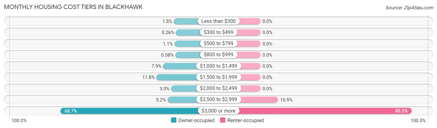 Monthly Housing Cost Tiers in Blackhawk