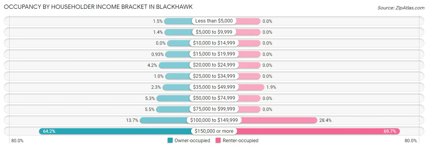 Occupancy by Householder Income Bracket in Blackhawk