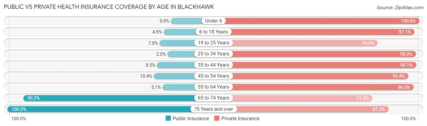 Public vs Private Health Insurance Coverage by Age in Blackhawk