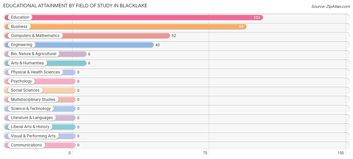Educational Attainment by Field of Study in Blacklake