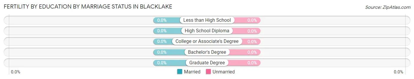 Female Fertility by Education by Marriage Status in Blacklake