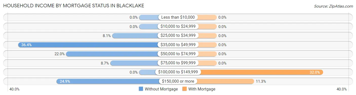 Household Income by Mortgage Status in Blacklake