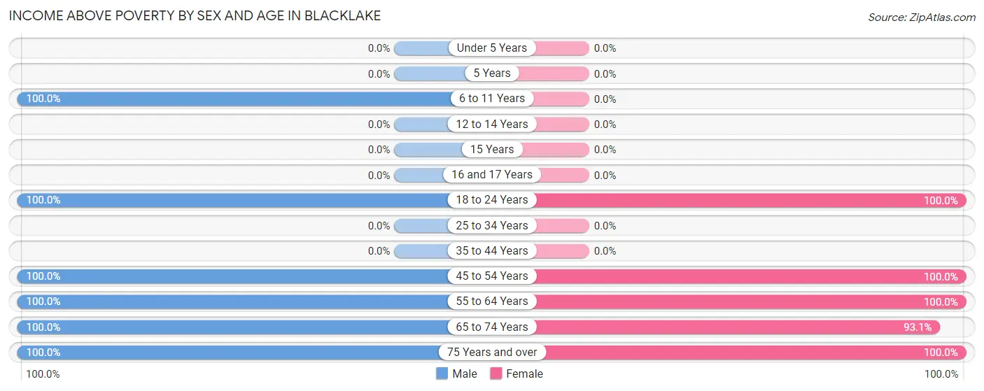 Income Above Poverty by Sex and Age in Blacklake