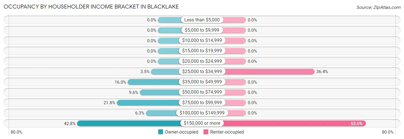 Occupancy by Householder Income Bracket in Blacklake