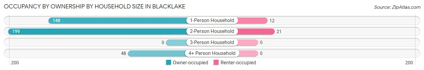 Occupancy by Ownership by Household Size in Blacklake