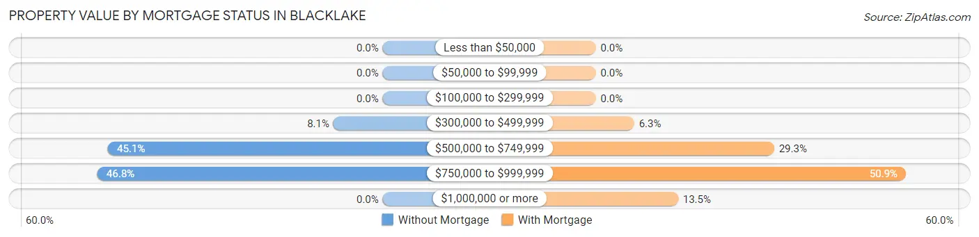 Property Value by Mortgage Status in Blacklake