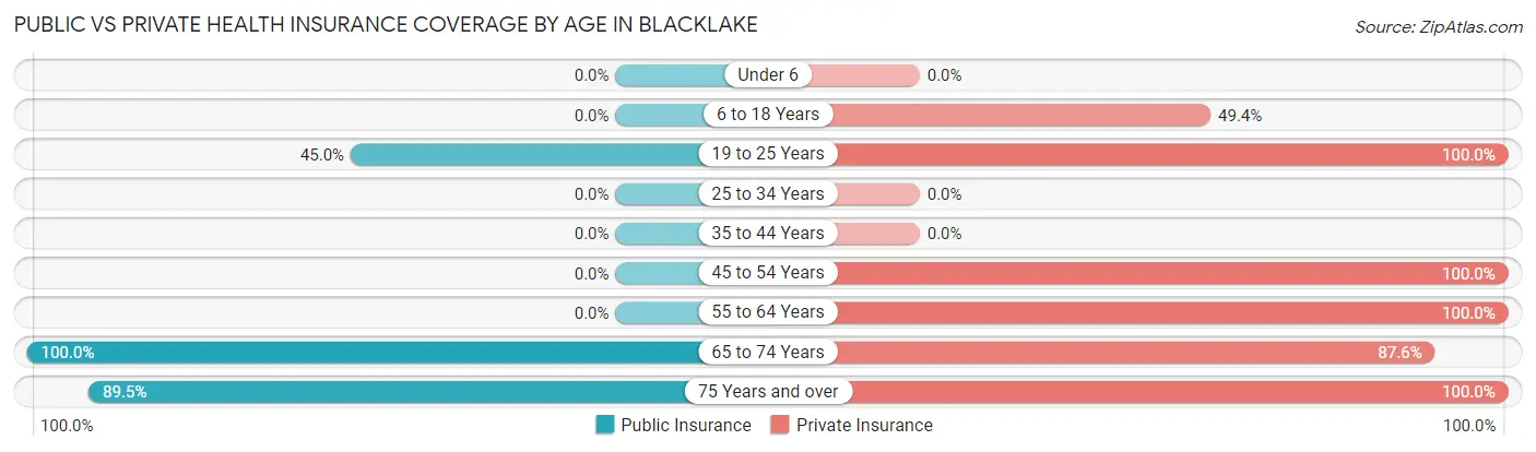 Public vs Private Health Insurance Coverage by Age in Blacklake