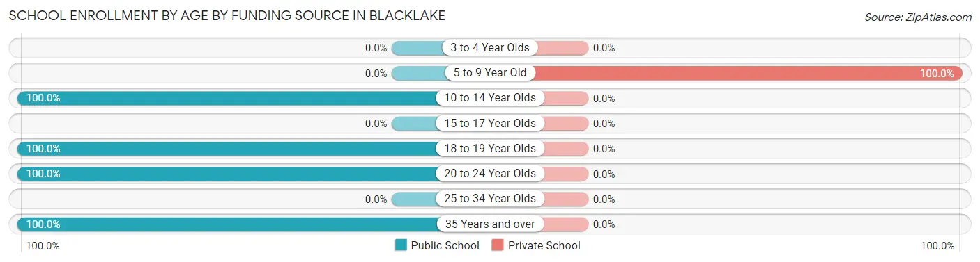 School Enrollment by Age by Funding Source in Blacklake