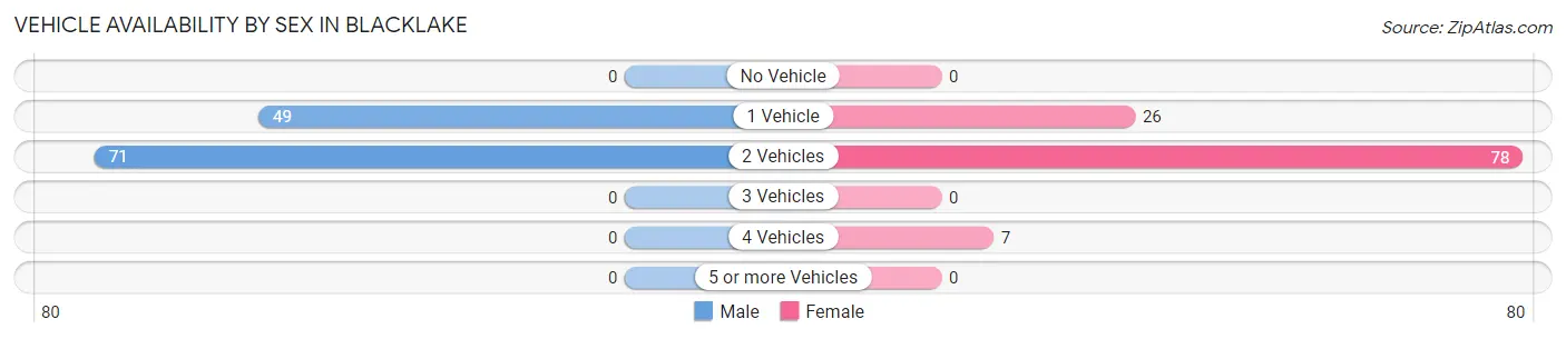Vehicle Availability by Sex in Blacklake