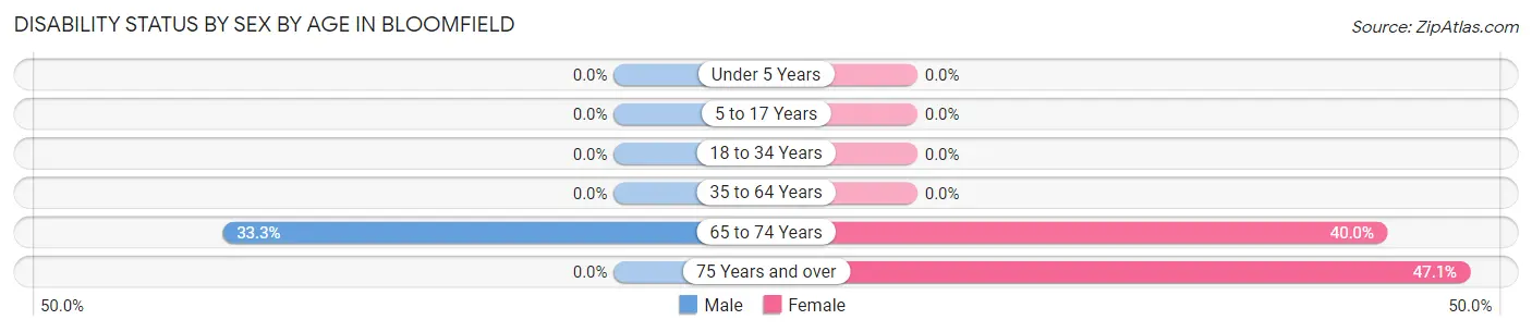 Disability Status by Sex by Age in Bloomfield