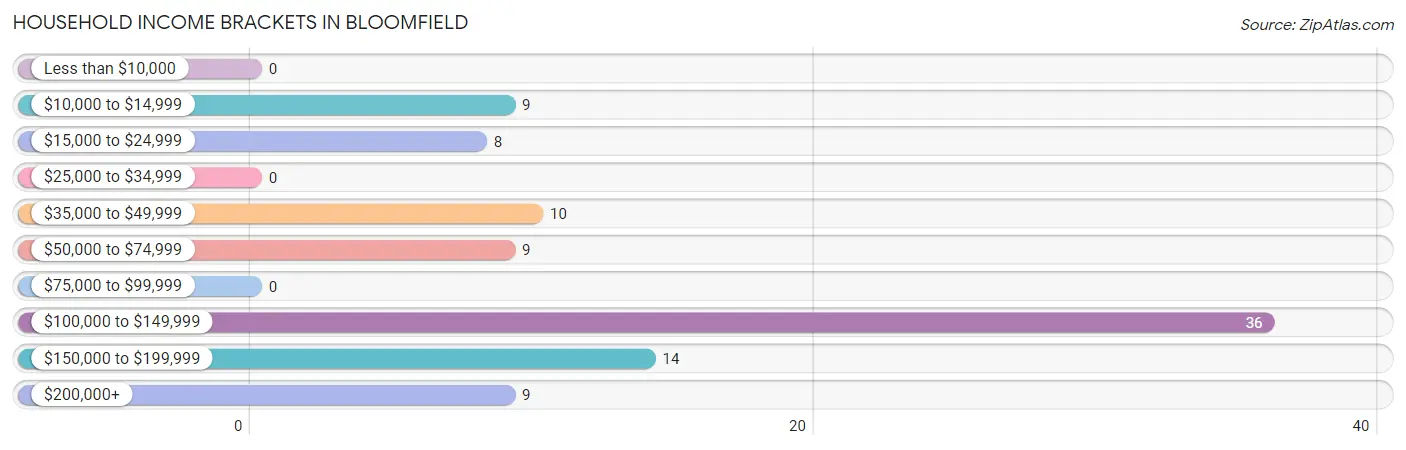 Household Income Brackets in Bloomfield