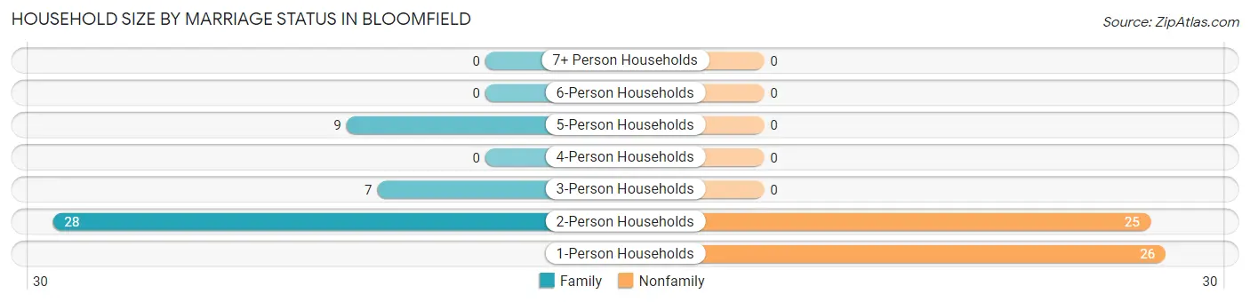 Household Size by Marriage Status in Bloomfield