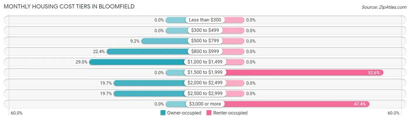 Monthly Housing Cost Tiers in Bloomfield
