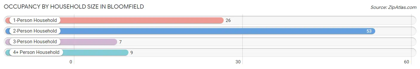 Occupancy by Household Size in Bloomfield