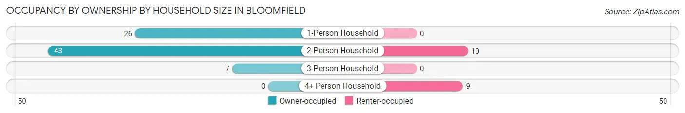 Occupancy by Ownership by Household Size in Bloomfield