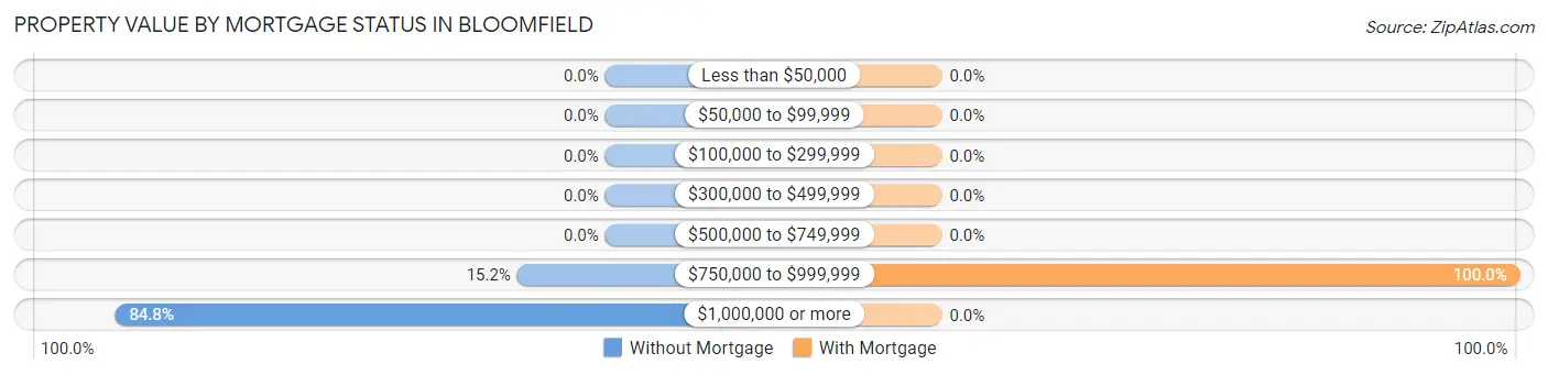 Property Value by Mortgage Status in Bloomfield