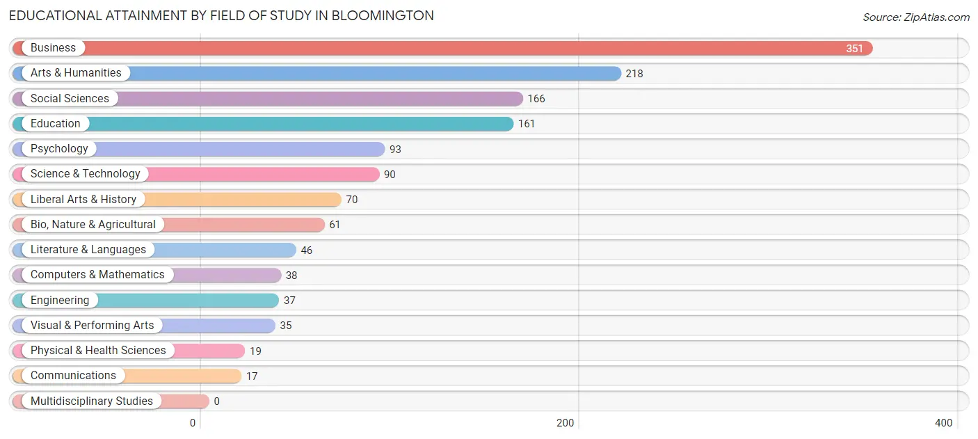 Educational Attainment by Field of Study in Bloomington