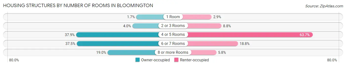 Housing Structures by Number of Rooms in Bloomington