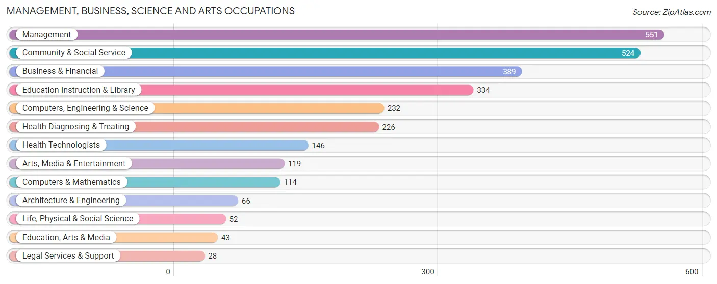 Management, Business, Science and Arts Occupations in Bloomington