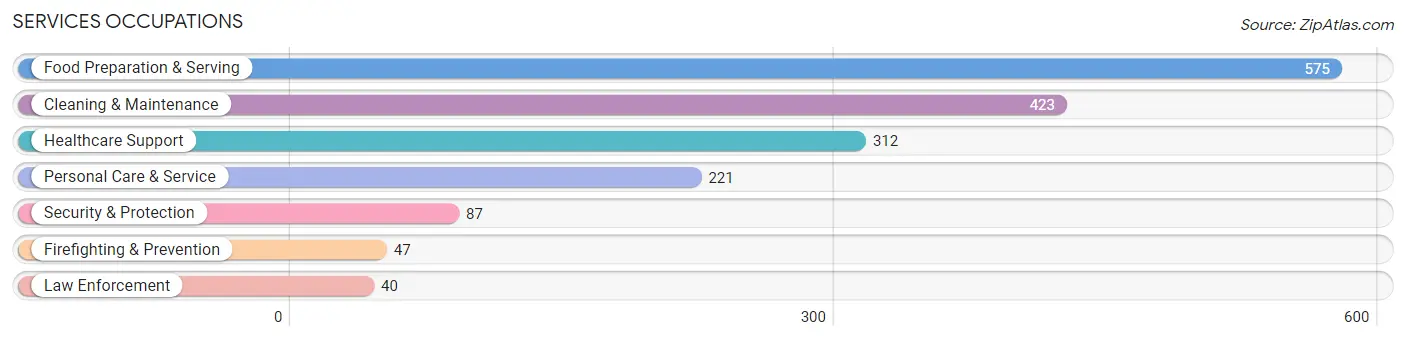 Services Occupations in Bloomington