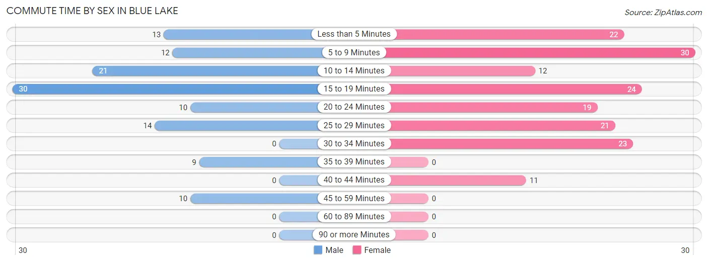 Commute Time by Sex in Blue Lake