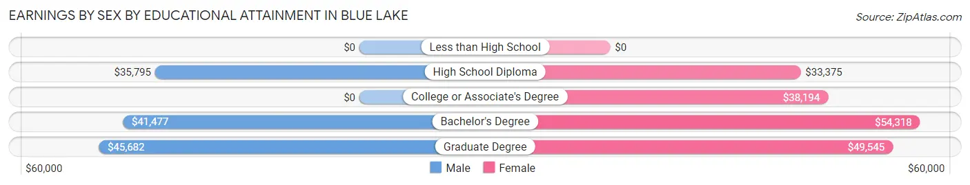 Earnings by Sex by Educational Attainment in Blue Lake