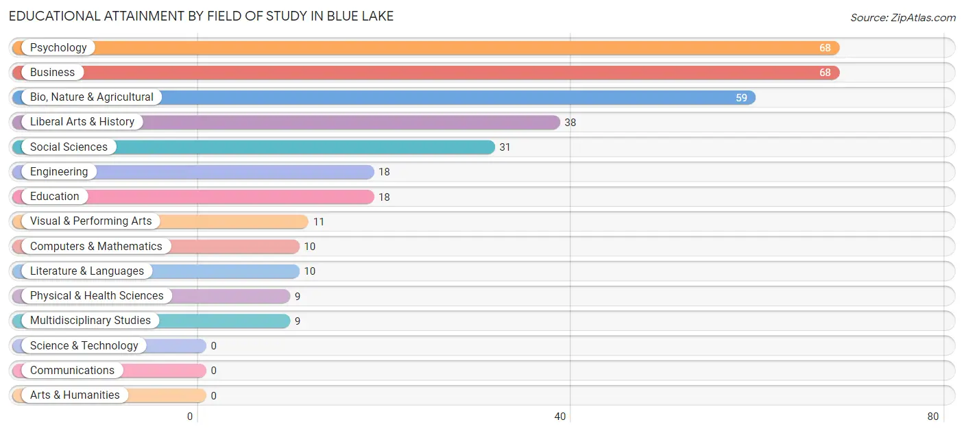 Educational Attainment by Field of Study in Blue Lake