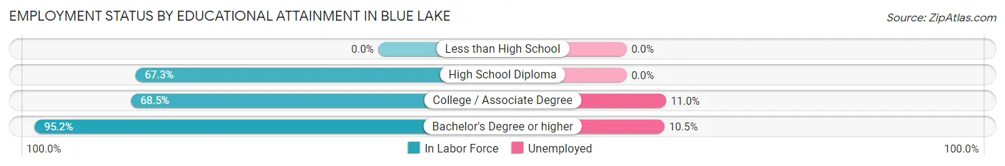 Employment Status by Educational Attainment in Blue Lake