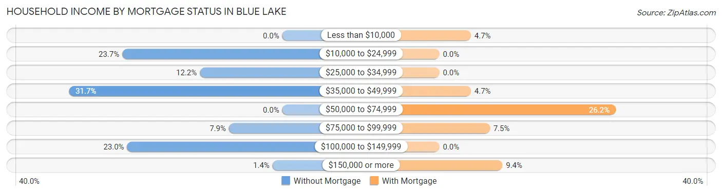 Household Income by Mortgage Status in Blue Lake