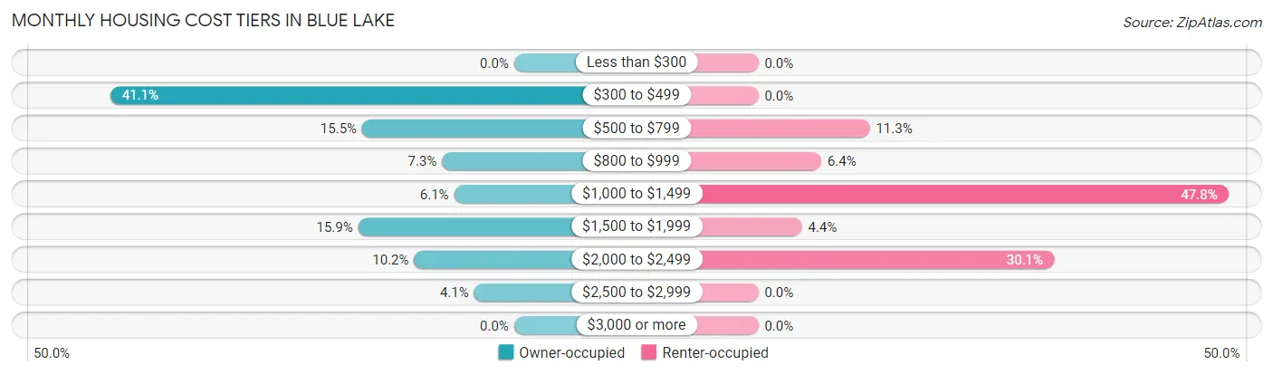 Monthly Housing Cost Tiers in Blue Lake
