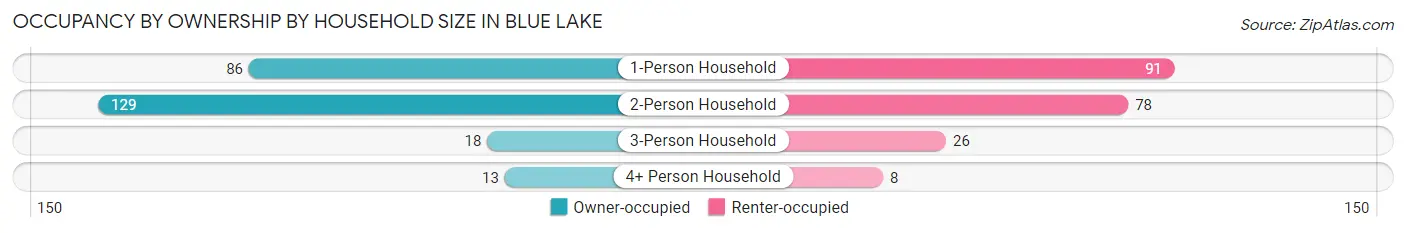 Occupancy by Ownership by Household Size in Blue Lake