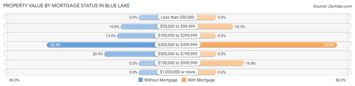 Property Value by Mortgage Status in Blue Lake