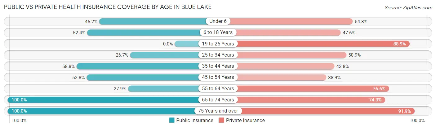 Public vs Private Health Insurance Coverage by Age in Blue Lake