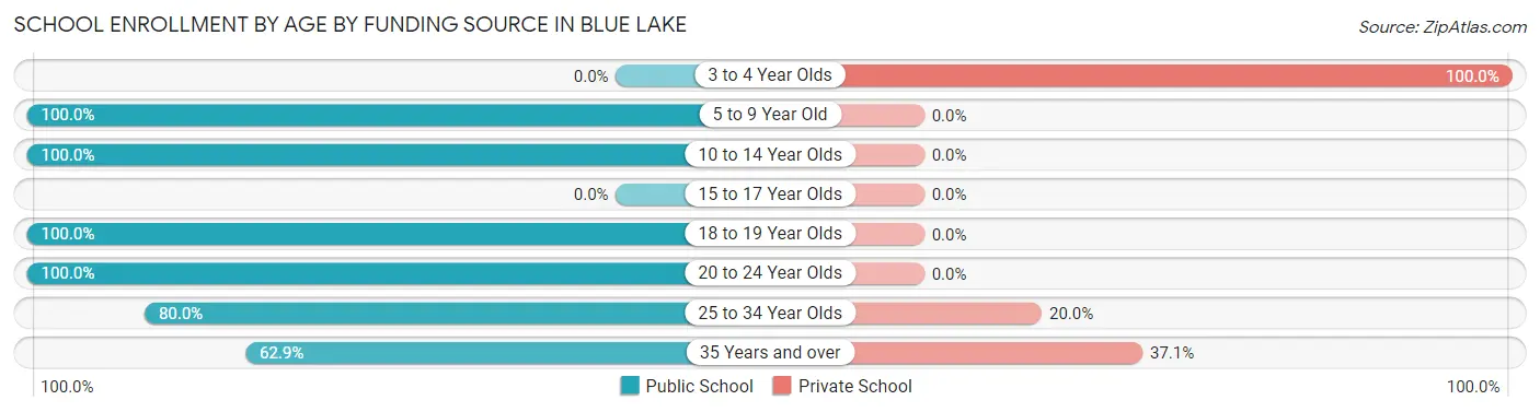 School Enrollment by Age by Funding Source in Blue Lake