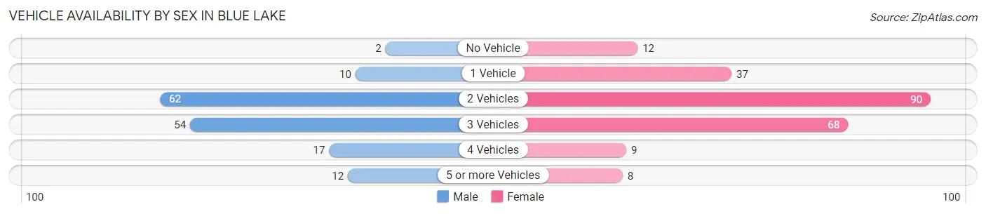Vehicle Availability by Sex in Blue Lake