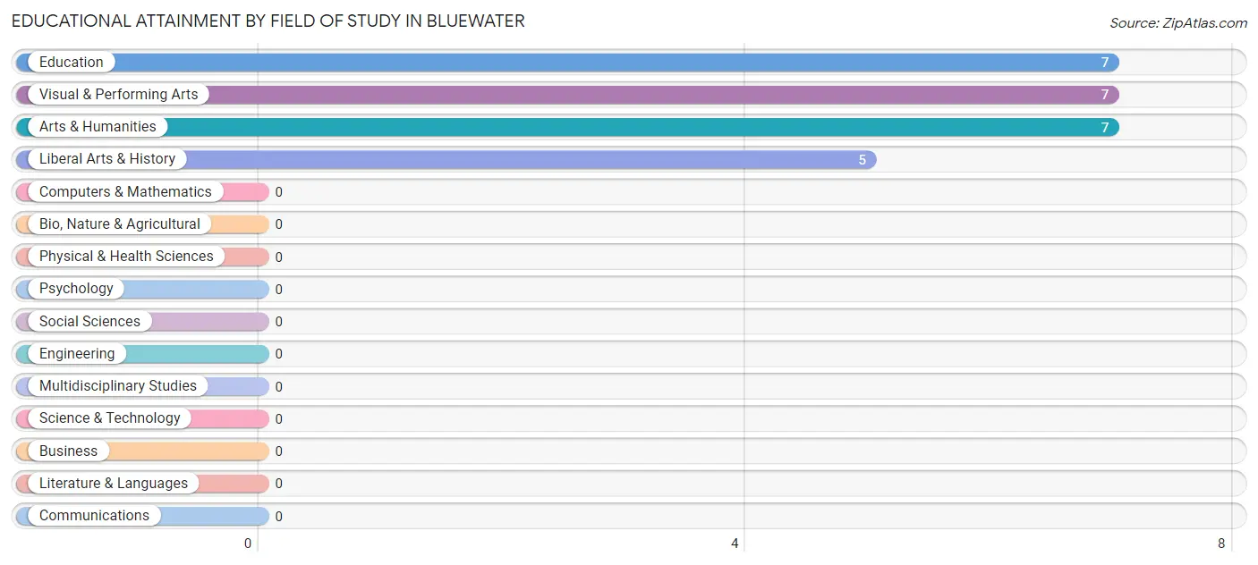 Educational Attainment by Field of Study in Bluewater