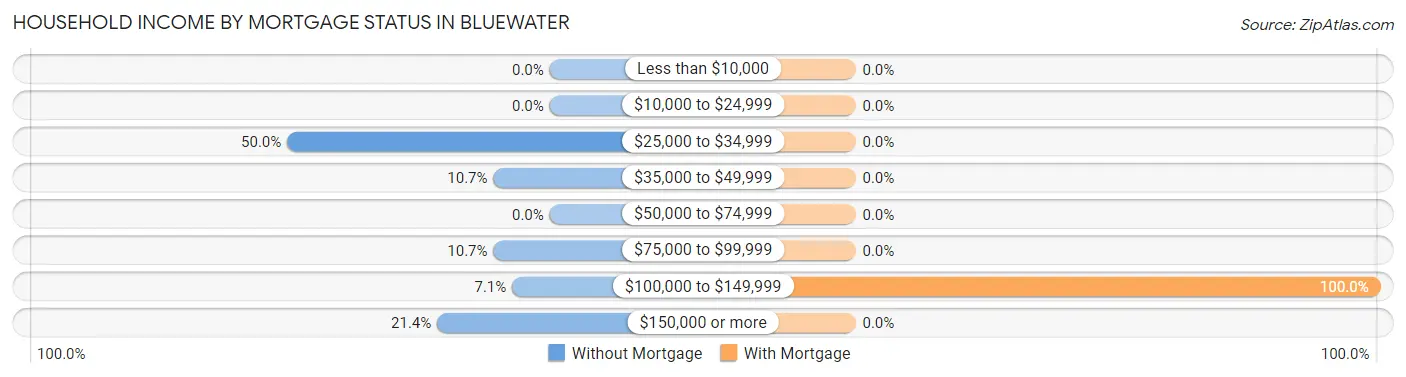 Household Income by Mortgage Status in Bluewater