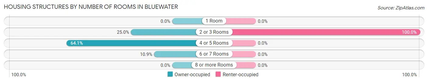 Housing Structures by Number of Rooms in Bluewater